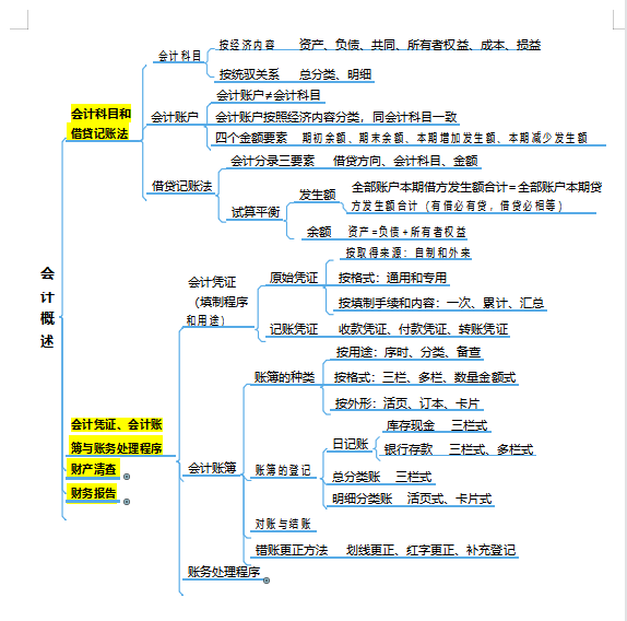 2022初级会计考点全覆盖，「思维导图+学霸笔记」，轻松备考