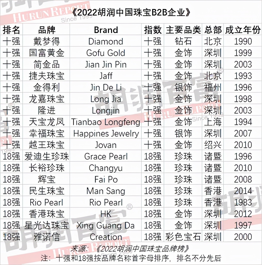 最受信赖中国黄金珠宝玉石品牌｜《2022胡润中国珠宝品牌榜》发布