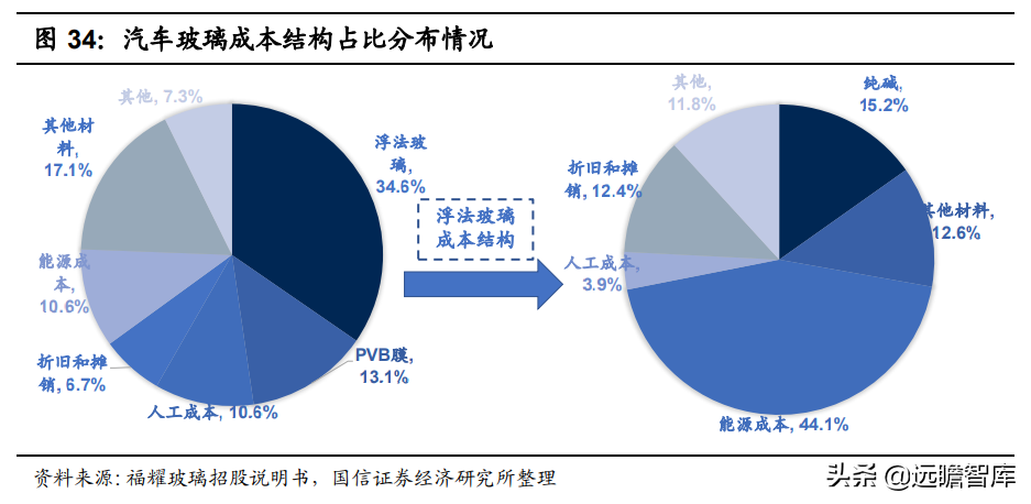 调光玻璃接棒天幕，产业链和主流汽玻厂商悄悄布局，渗透率预超5%