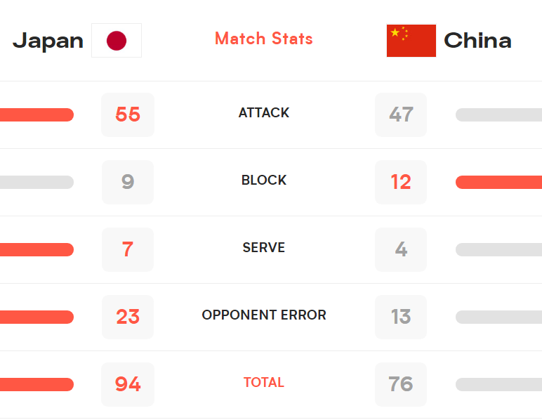 女排世界杯中国对日本(输得惨，中国女排1-3日本技术统计公布，唯有一人可以昂首离开)