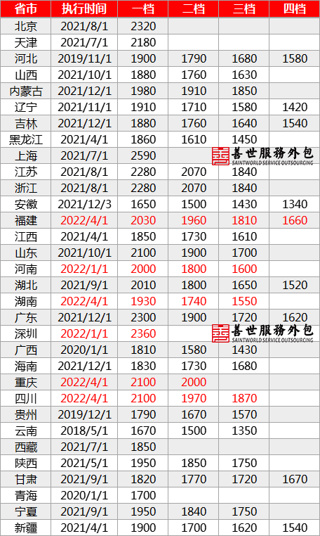 2022年深圳最低工资标准,2022年深圳最低工资标准是多少