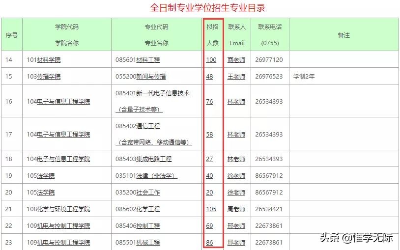 定了，这些高校2022研究生扩招