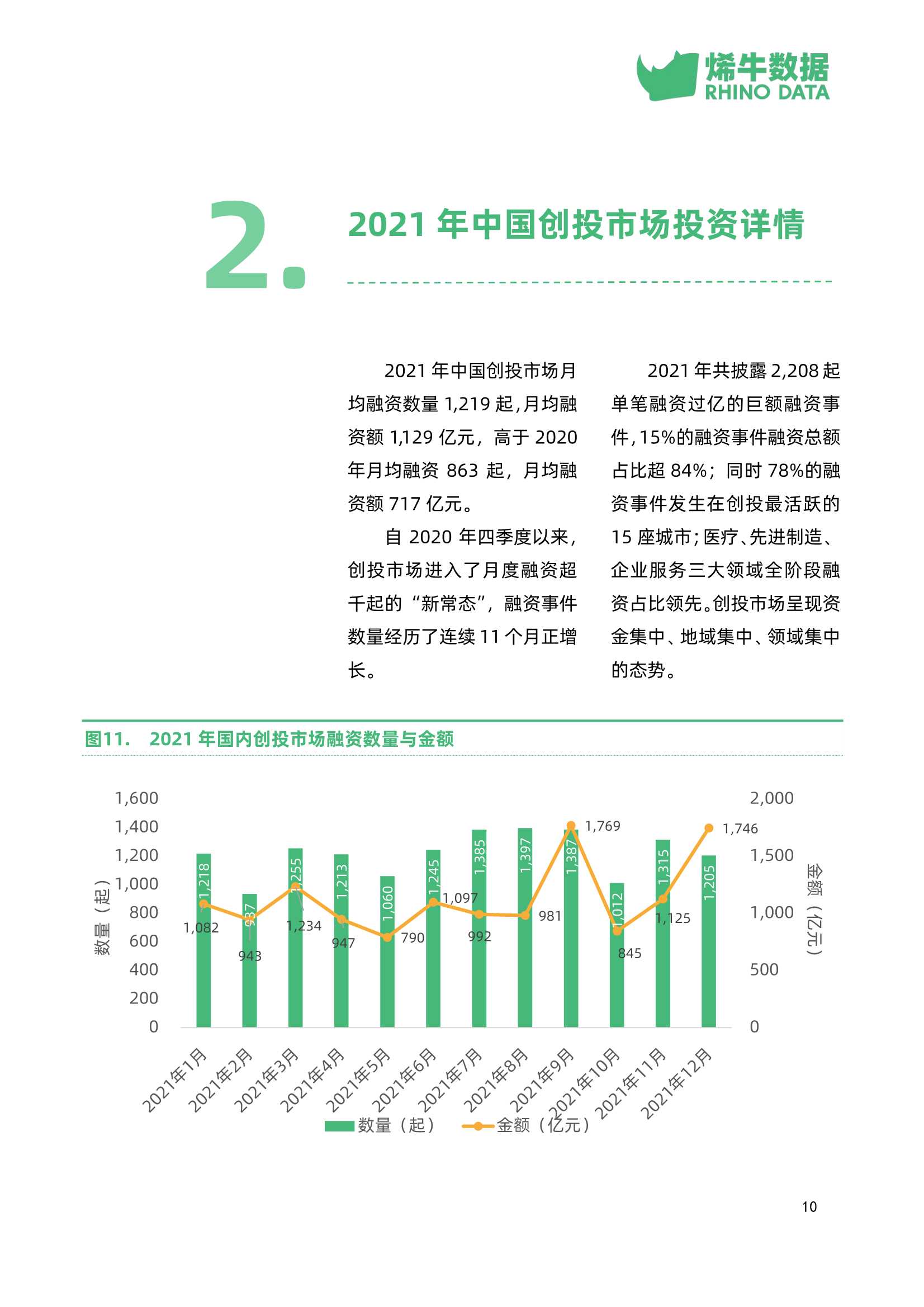 中国创投市场数据报告2021年