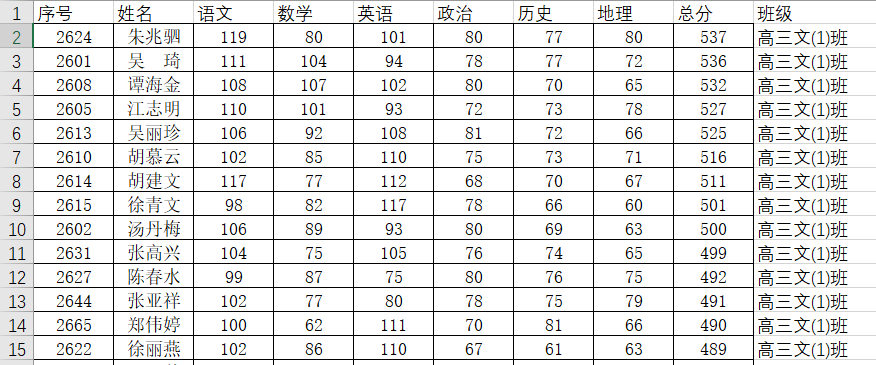 仪表板展示 | 使用DataEase分析高三月考成绩