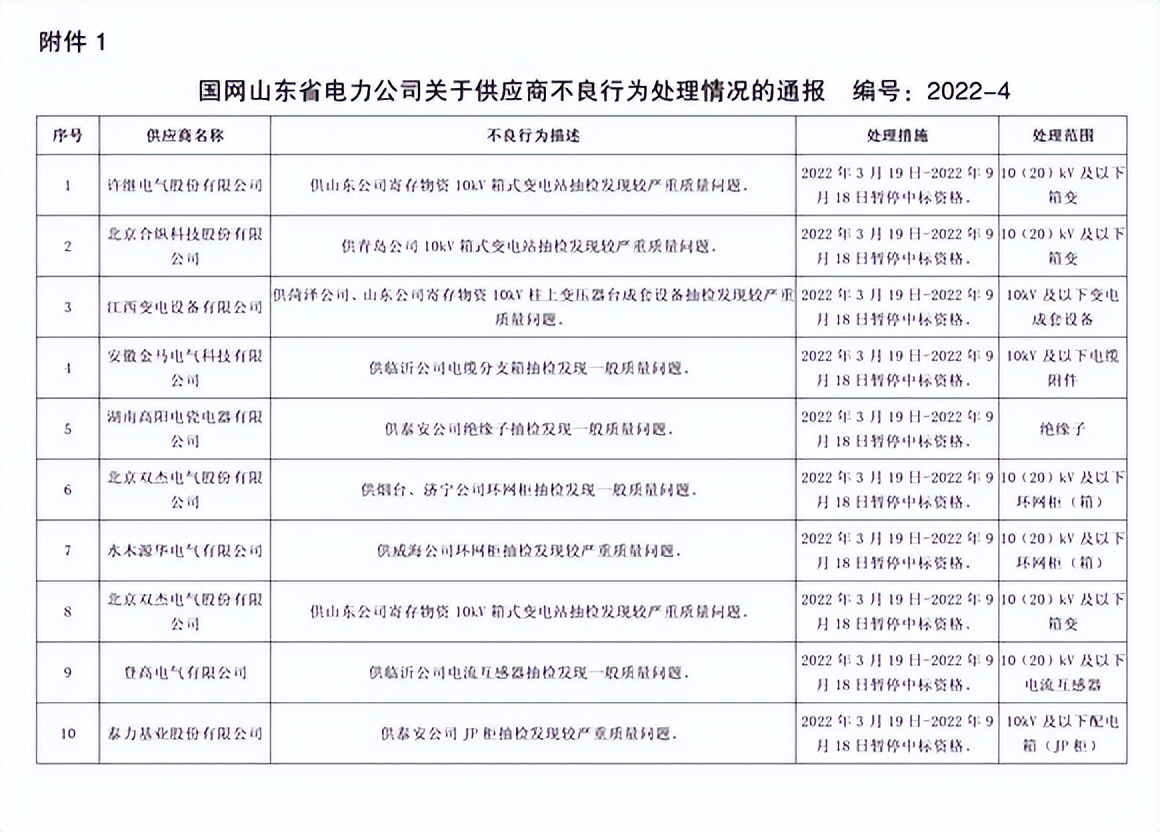 因产品存在严重质量问题，192家供应商被国网山东处罚并通报