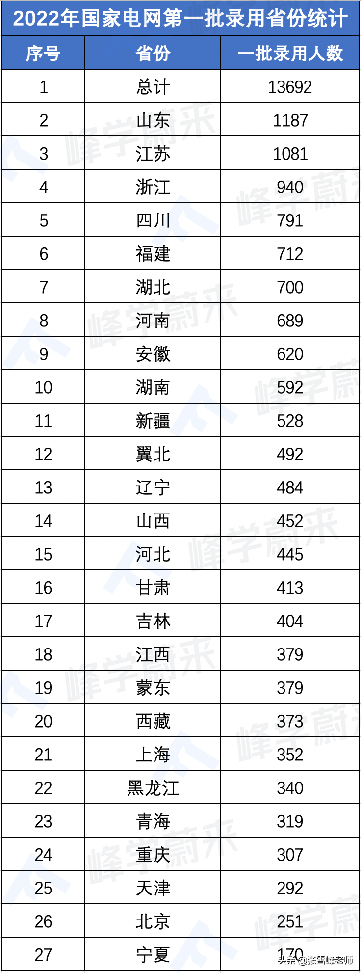 22年国家电网招聘1.3w+人，这34所每所都不下百人！如何报考？