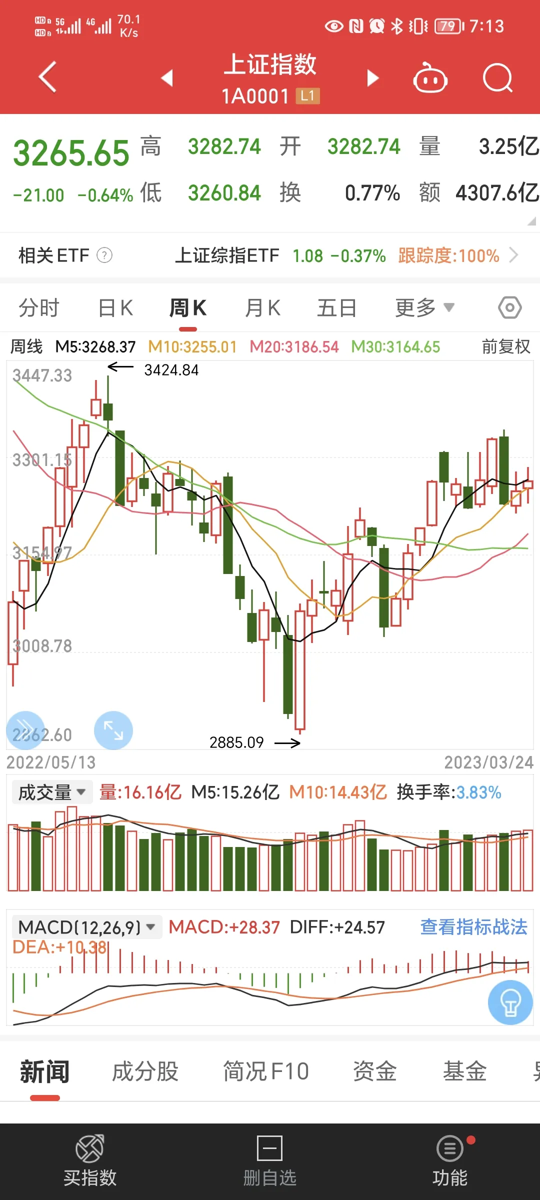 20230324股市复盘指数分化，蓝筹调整，中小盘活跃