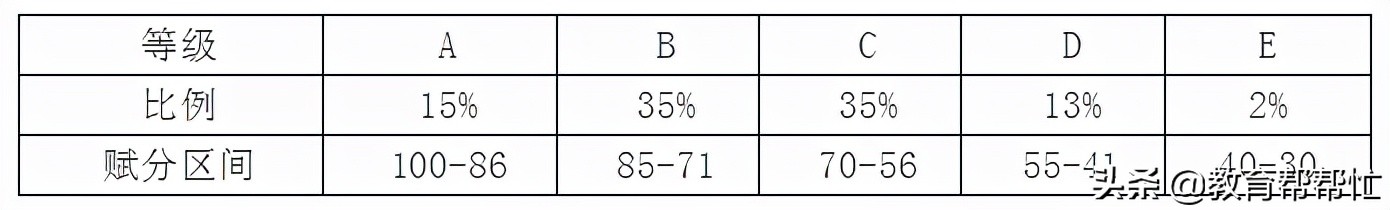 重大变化：2022年四川正式进入