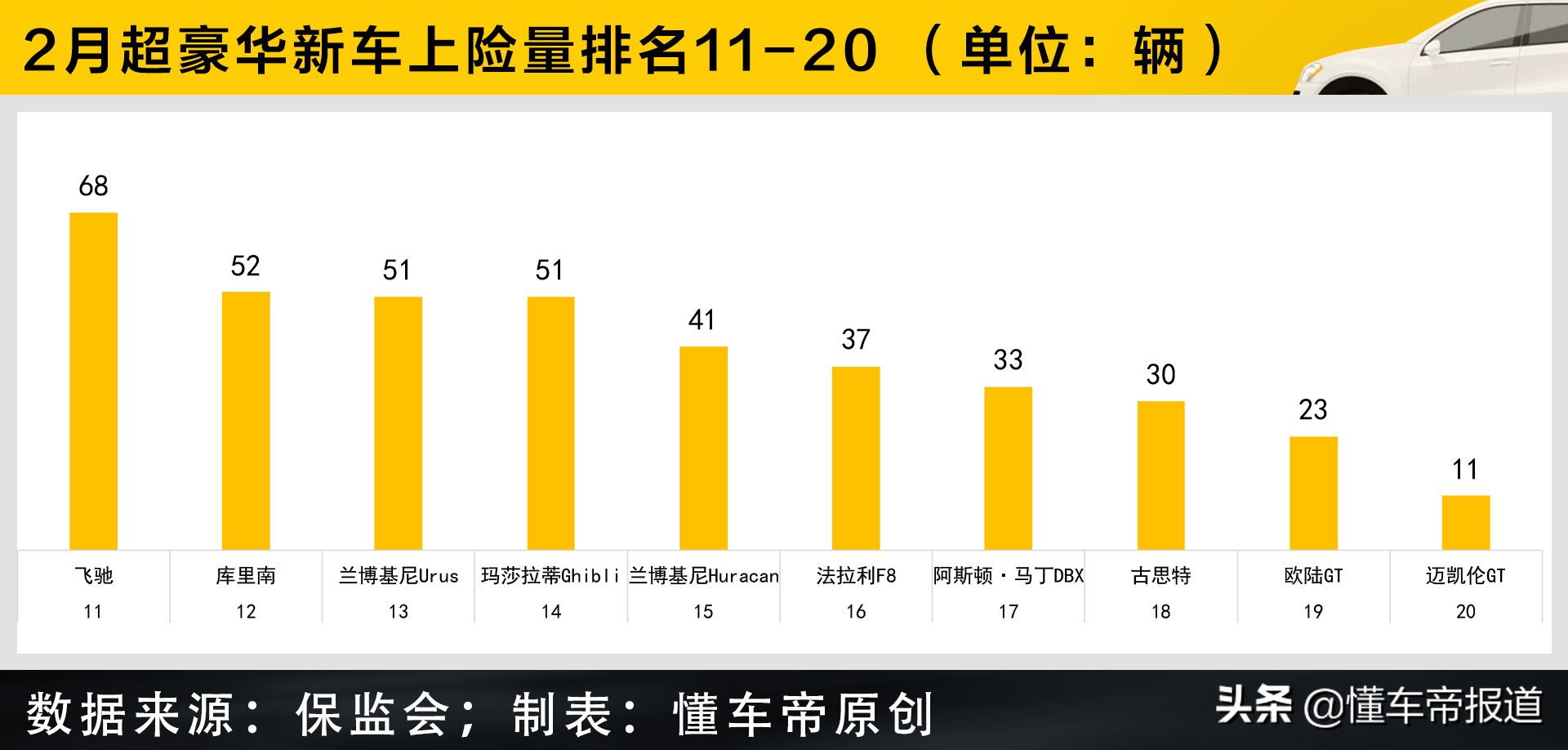 数读 | 超豪华品牌2月上险量：保时捷环比降幅大，上海购买力MAX