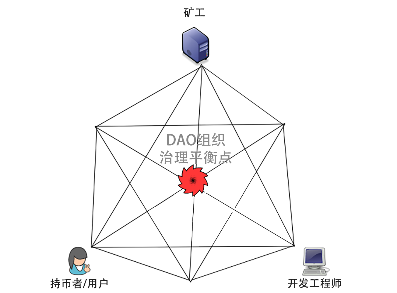 “道”( DAO )：一个新的组织和治理模范——介绍概念