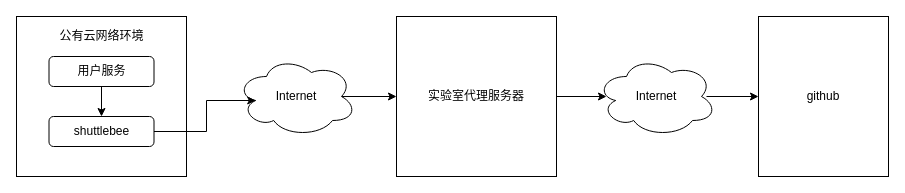 国内github的三方登录慢/无法登陆，怎么破？