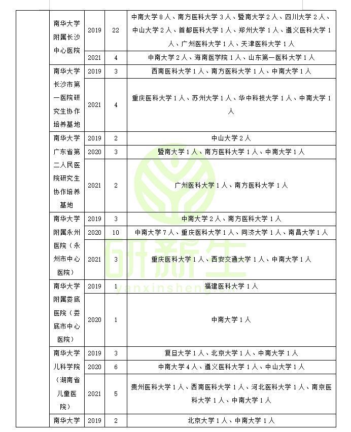 临床医学专硕近三年调剂录取情况分析及考生一志愿报考院校分析
