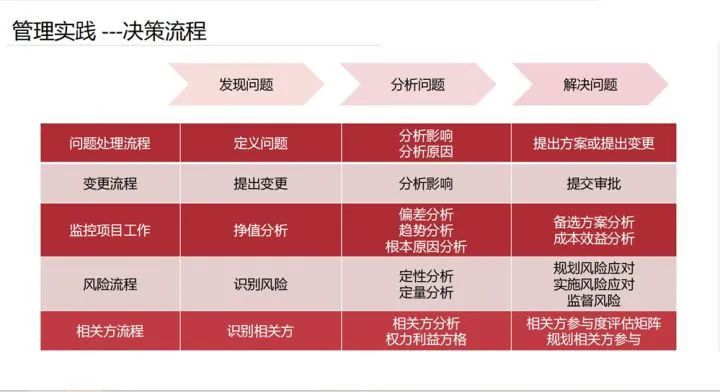 PMP-情景题，常见场景有哪些？