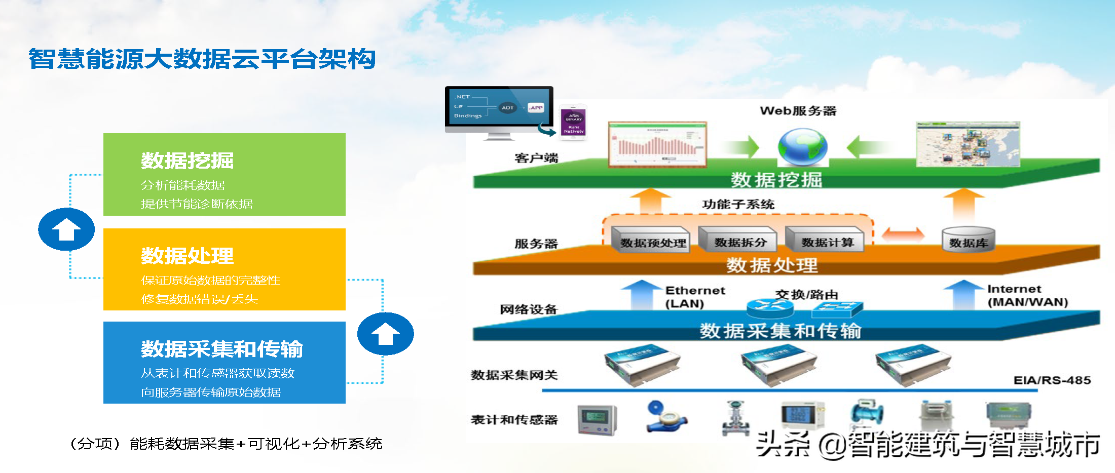 智慧能源物联大数据云平台解决方案(PPT)