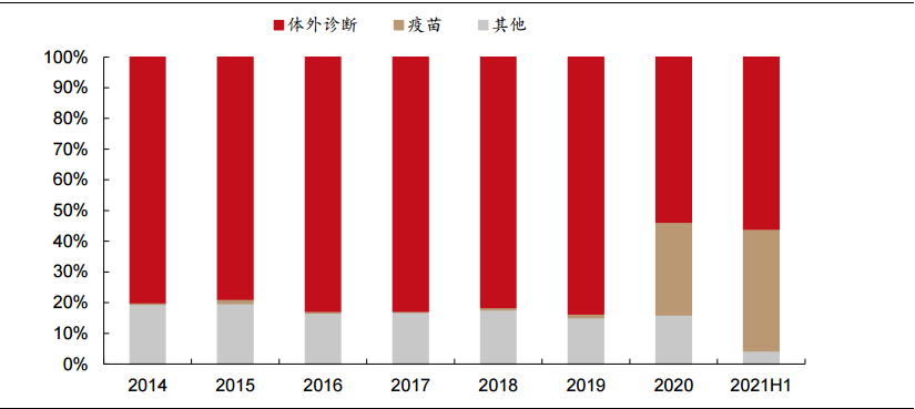 万泰生物——传统 IVD 业务结构优化，创新疫苗增长可期