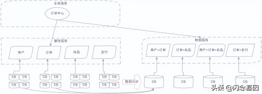 Elasticseach：从微服务架构演变到大宽表思维的架构转变