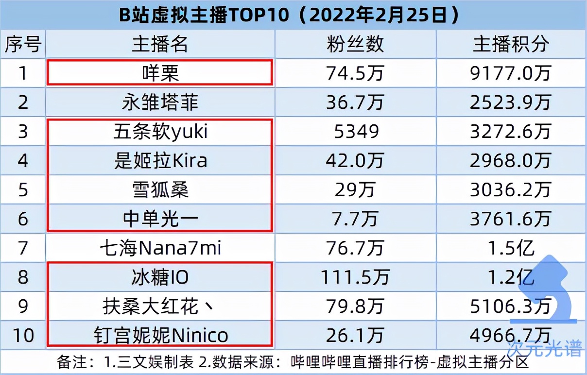 腾讯18亿元买影视版权，B站投资《拳皇》手游研发商 | 次元周汇