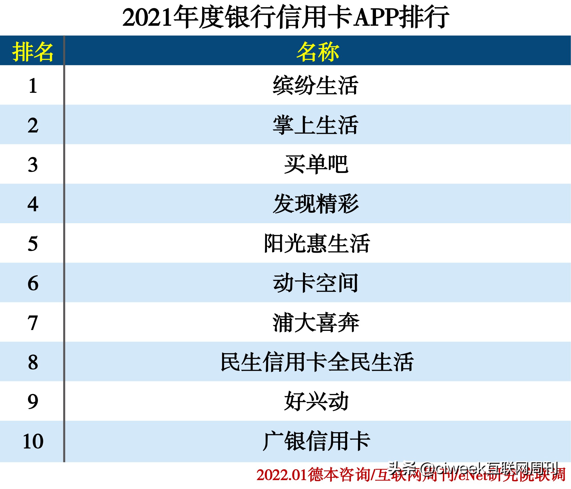 2021年度APP分类排行