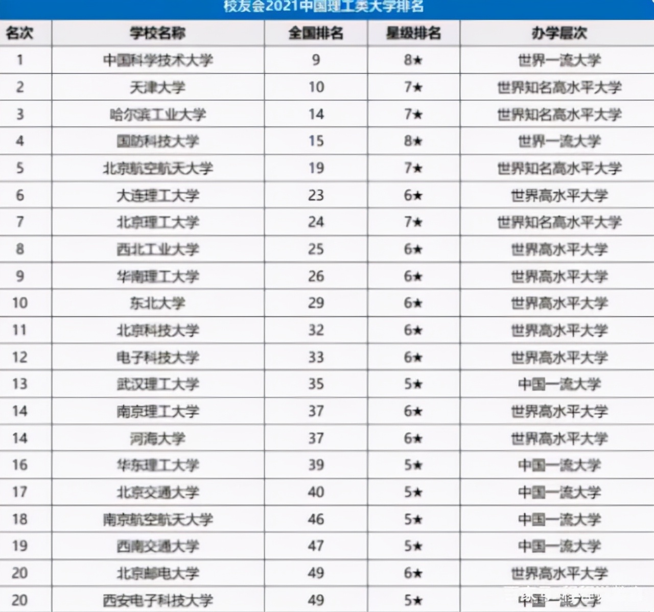 国内理工大学哪家强？哈工大排名前三，大连理工排名很意外