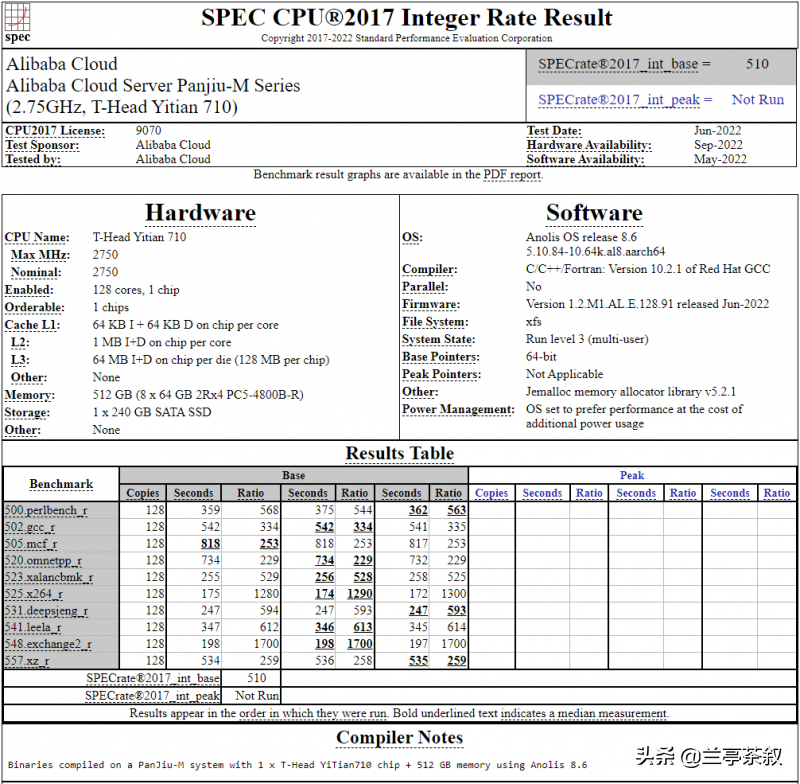 阿里巴巴旗下平头哥自研的倚天710处理器在SPEC CPU2017中表现不错