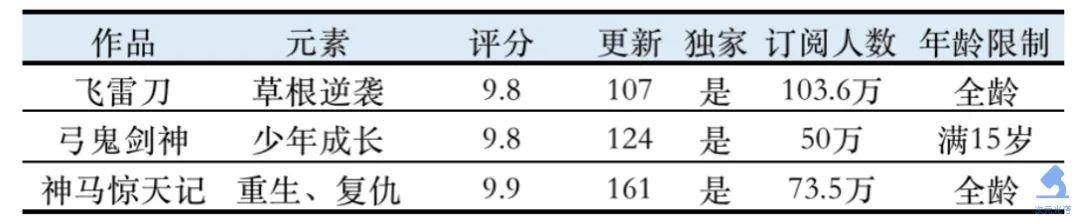 韩国第二大网漫平台的畅销作品（2021年度版） | 次元光谱