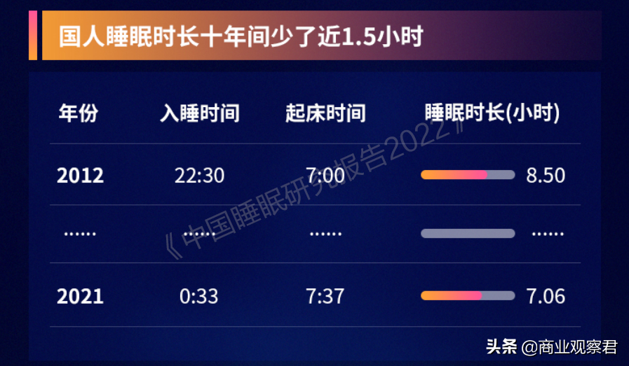 喜临门瞄准用户精细化场景需求，深耕国人睡眠