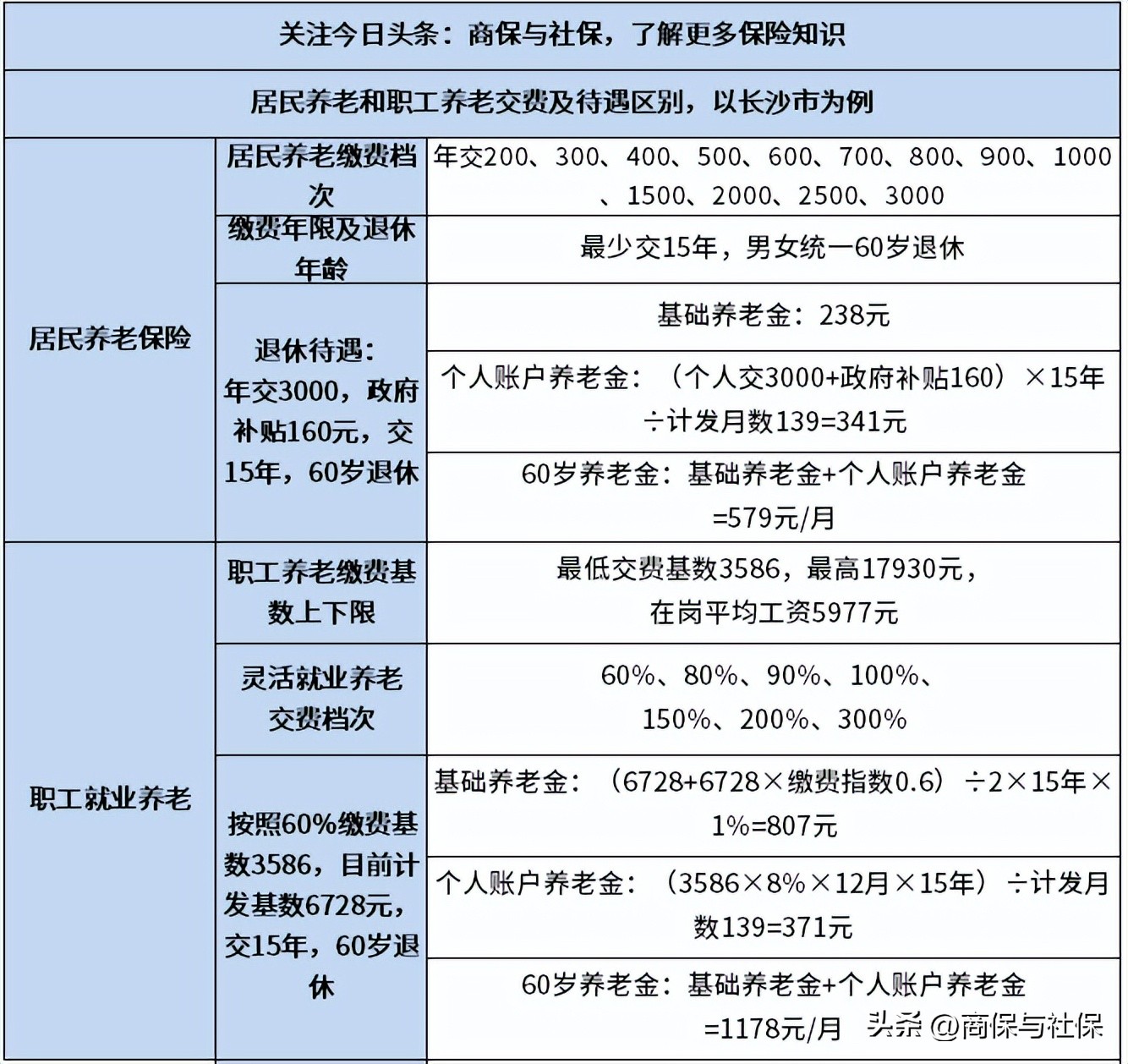 养老保险收益大概多少钱(养老保险收益大概多少钱一个月)