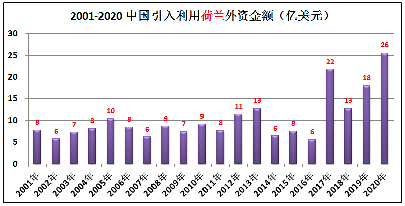 中国历年引入的外资有多少？哪些国家在中国投资最多