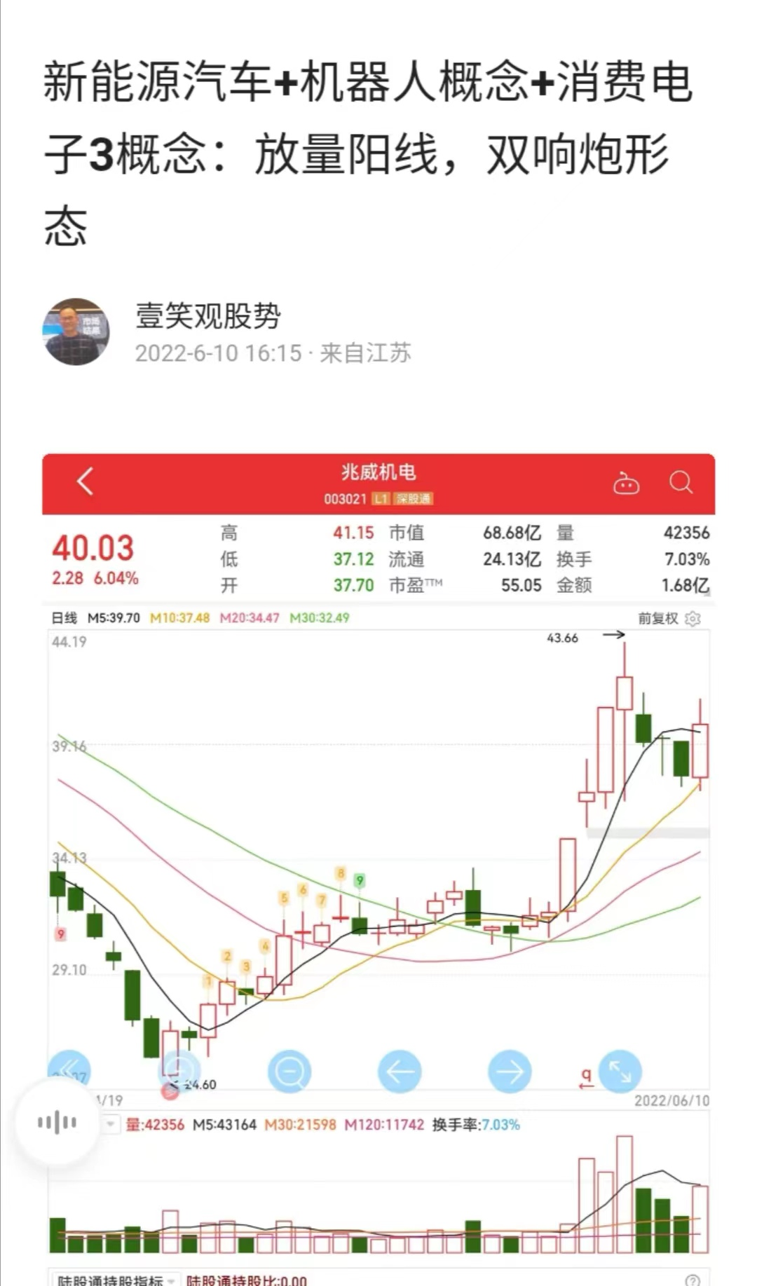 喜提涨停，新能源汽车概念，明天他还会继续吗？