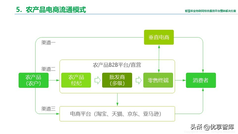 智慧农业物联网综合服务平台整体解决方案（41页PPT）