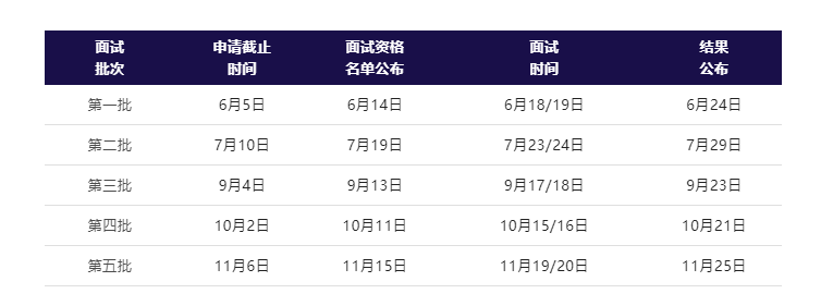 重磅发布 | 2023年入学技术转移硕士项目提前面试政策