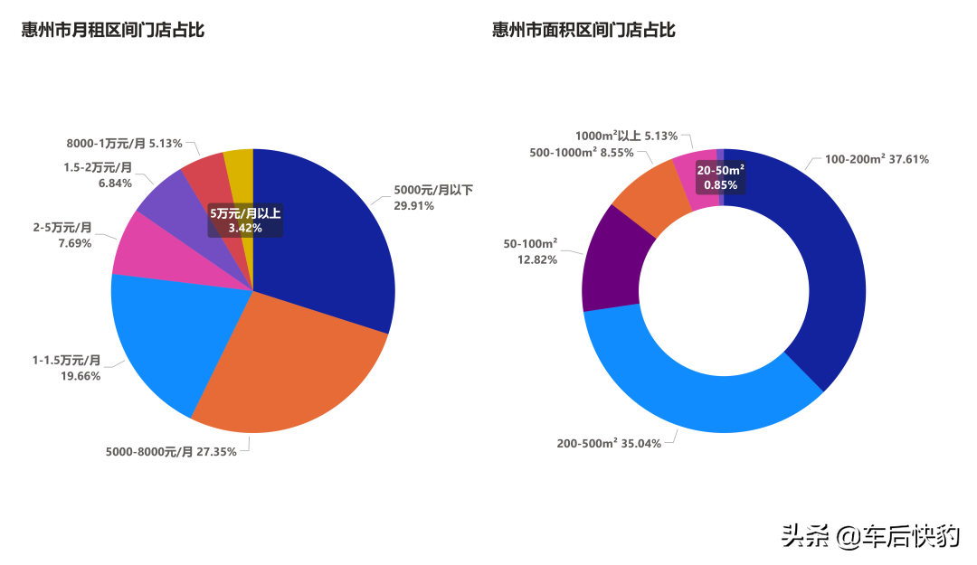 汽修美容开店｜大湾区各市租金&面积指南