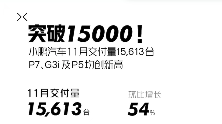 小鹏11月交付量公布 再创历史新高