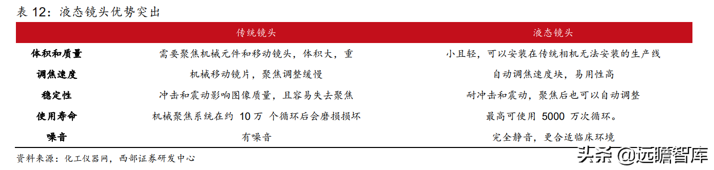 国内光学显微镜单项制造冠军，永新光学：激光雷达打开长期空间