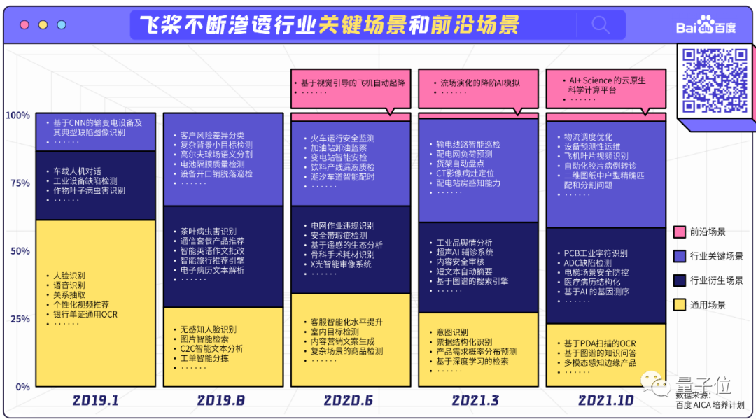 中國深度學習框架第六年：飛槳國內(nèi)綜合份額第一，開發(fā)者超400萬