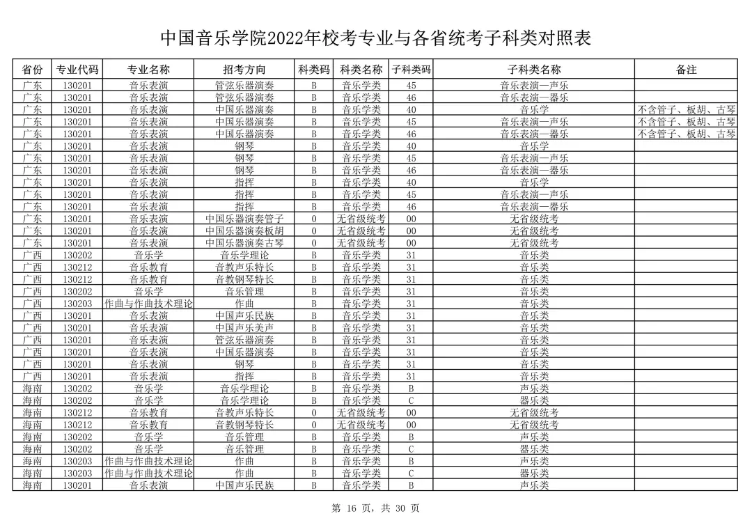 中国音乐学院2022本科招生简章！校考专业与各省统考子科类对照表