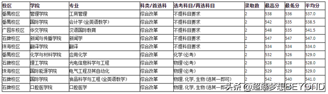 暨南大学2021年在江苏、浙江、上海各专业录取分数情况