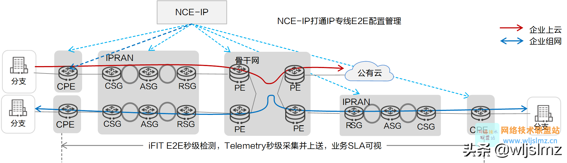 网络工程师，你知道什么是IP专线吗？