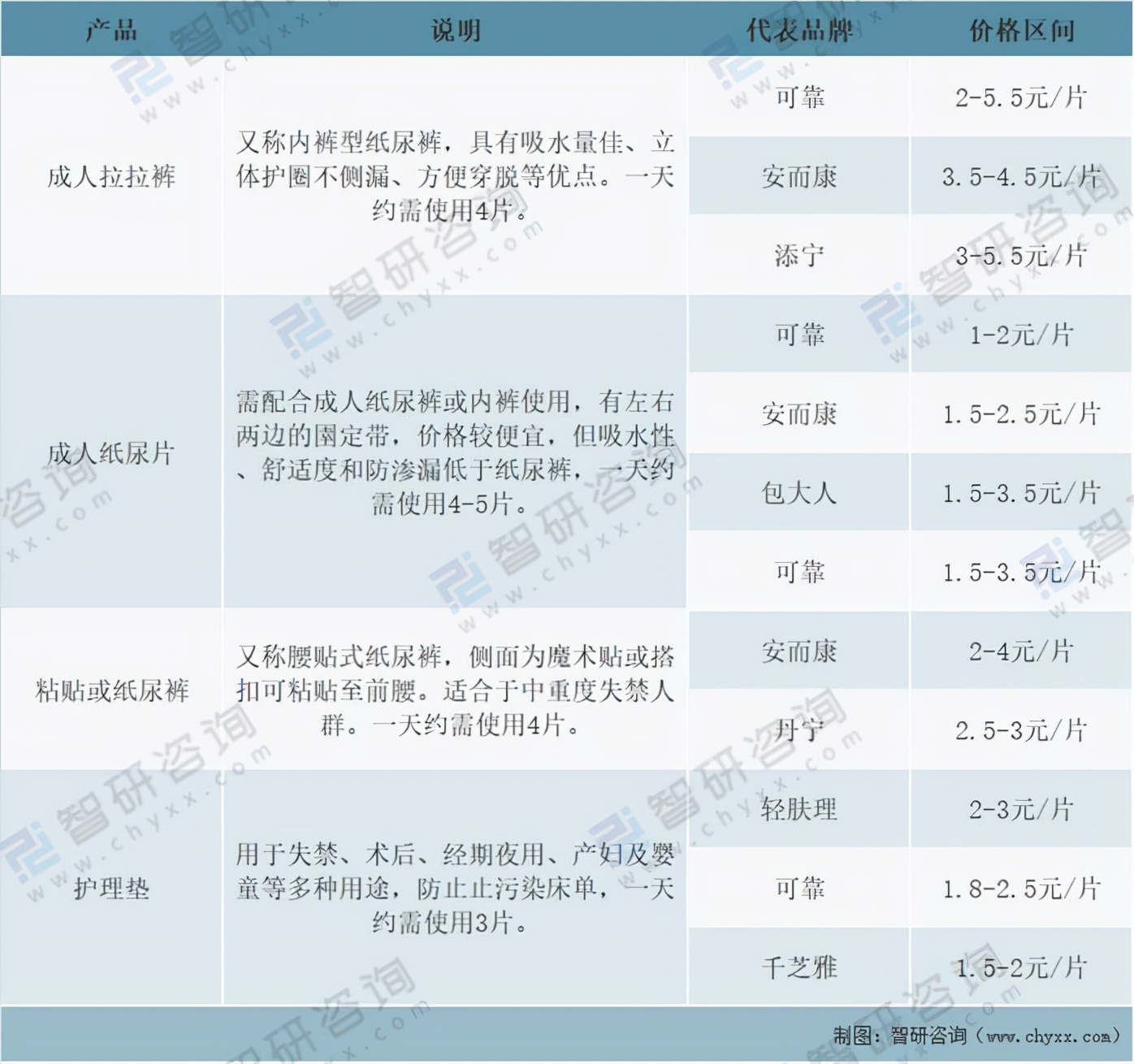 中国成人失禁用品行业市场规模及市场格局分析「图」