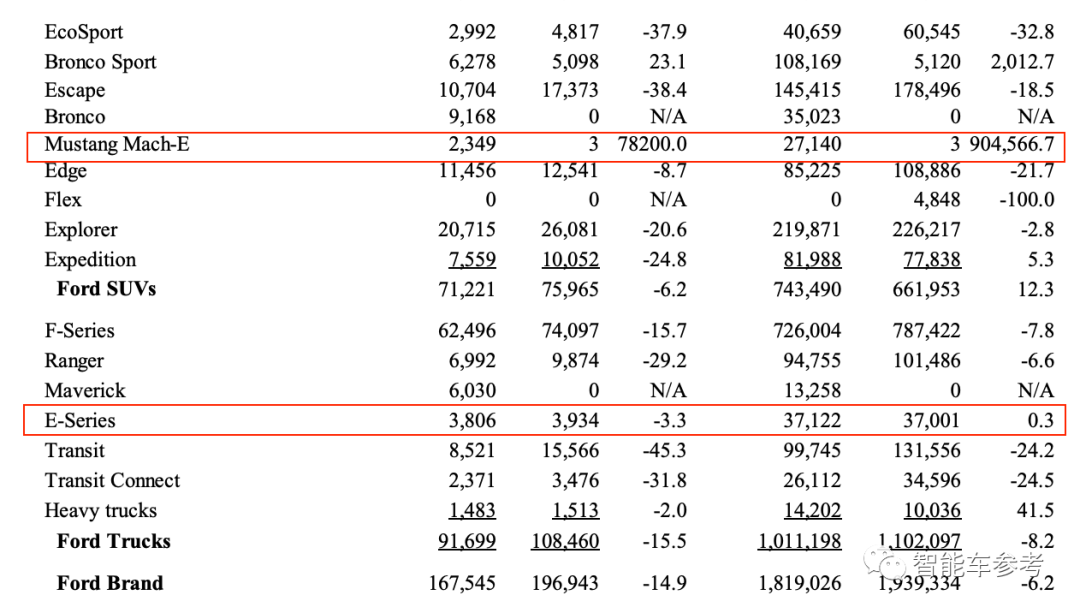 福特逃生式转型，燃油车挣钱养家，电动车猥琐发育打败蔚来特斯拉