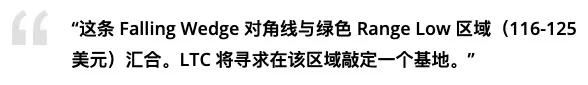 随着 LTC 鲸鱼活动飙升至月度高点，莱特币价格有下跌 20% 的风险