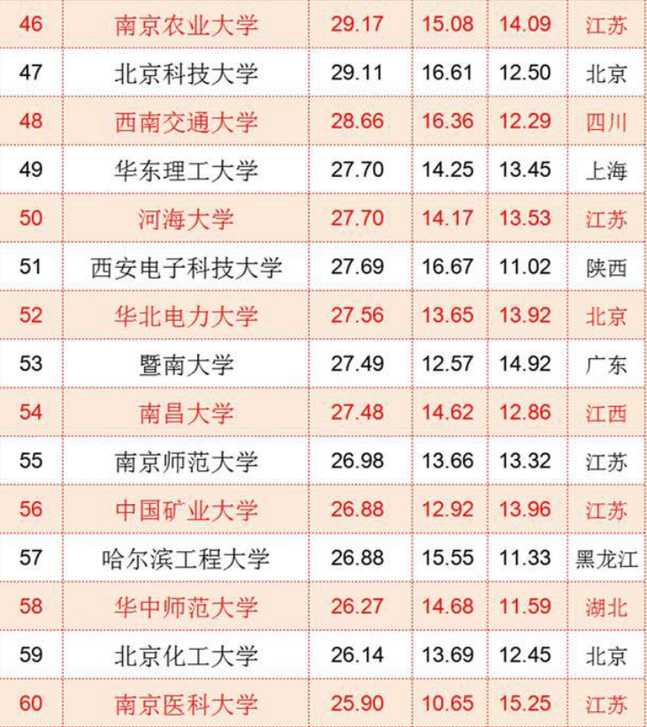 国内大学“百强名单”已更新，上海交大表现亮眼，复旦退居第8