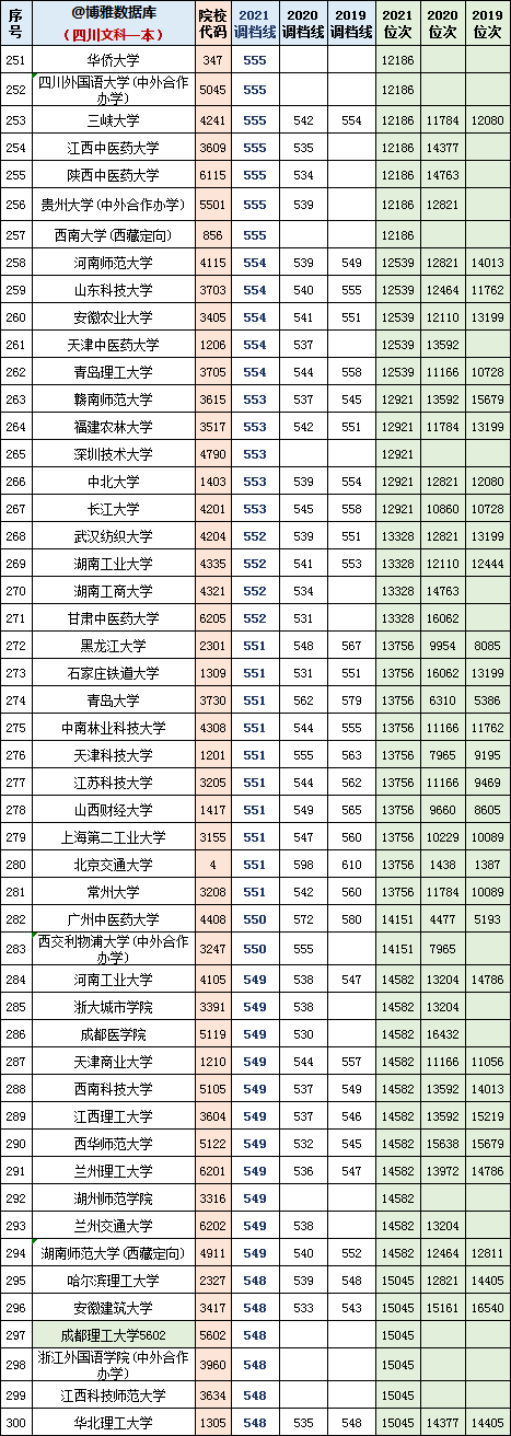 2022年高考参考：四川2019~2021文理科一本调档线及位次对照表