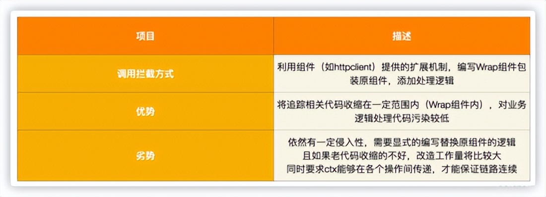 一文详解｜Go 分布式链路追踪实现原理