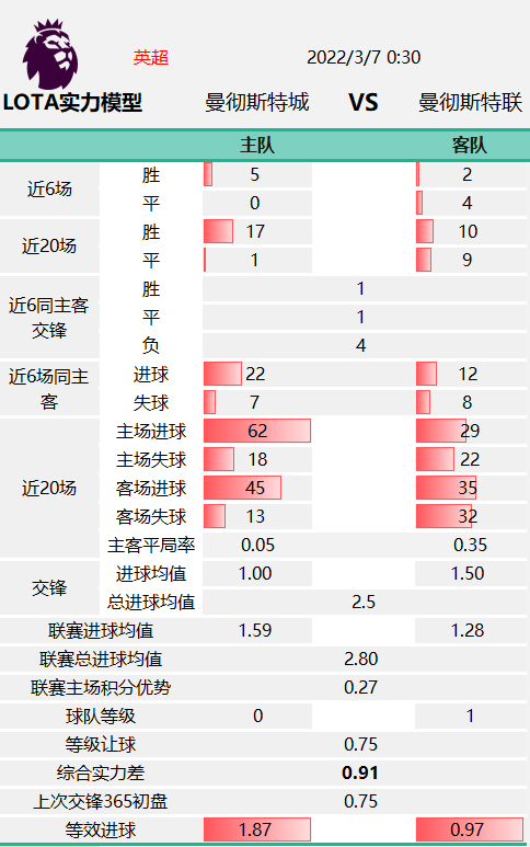 lota(「LOTA公平盘」0305英超 曼彻斯特城VS曼彻斯特联 赛事数据)