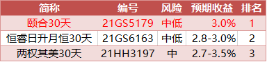 工商银行30天短期理财，谁是风险最低收益率最高的？