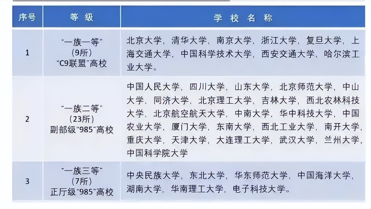 国内大学普遍被分为8档，学生考上第四档就算学霸，你在哪一档？