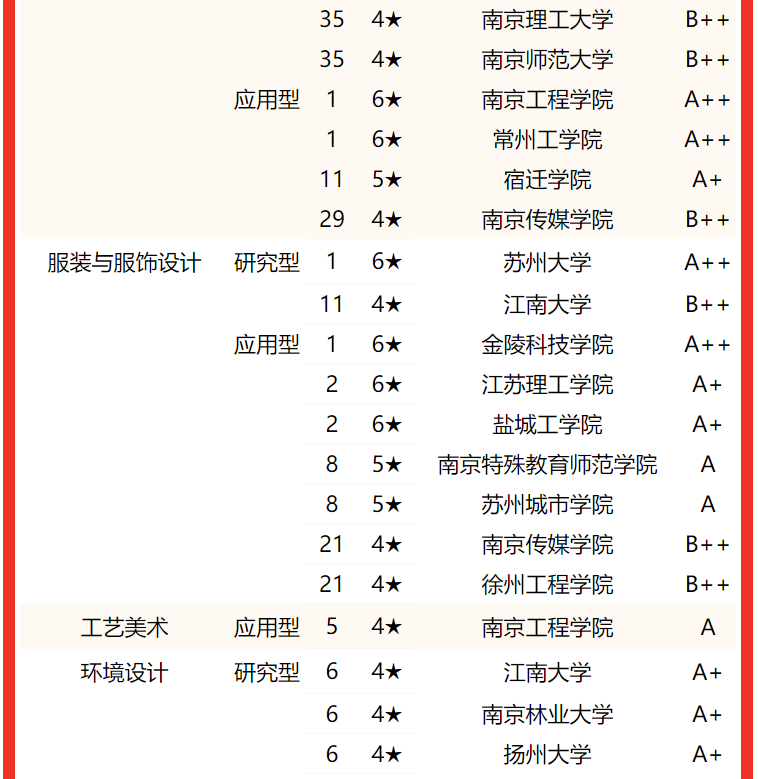 专业水平谁最高？2022江苏省大学一流专业排名，东南大学屈居亚军