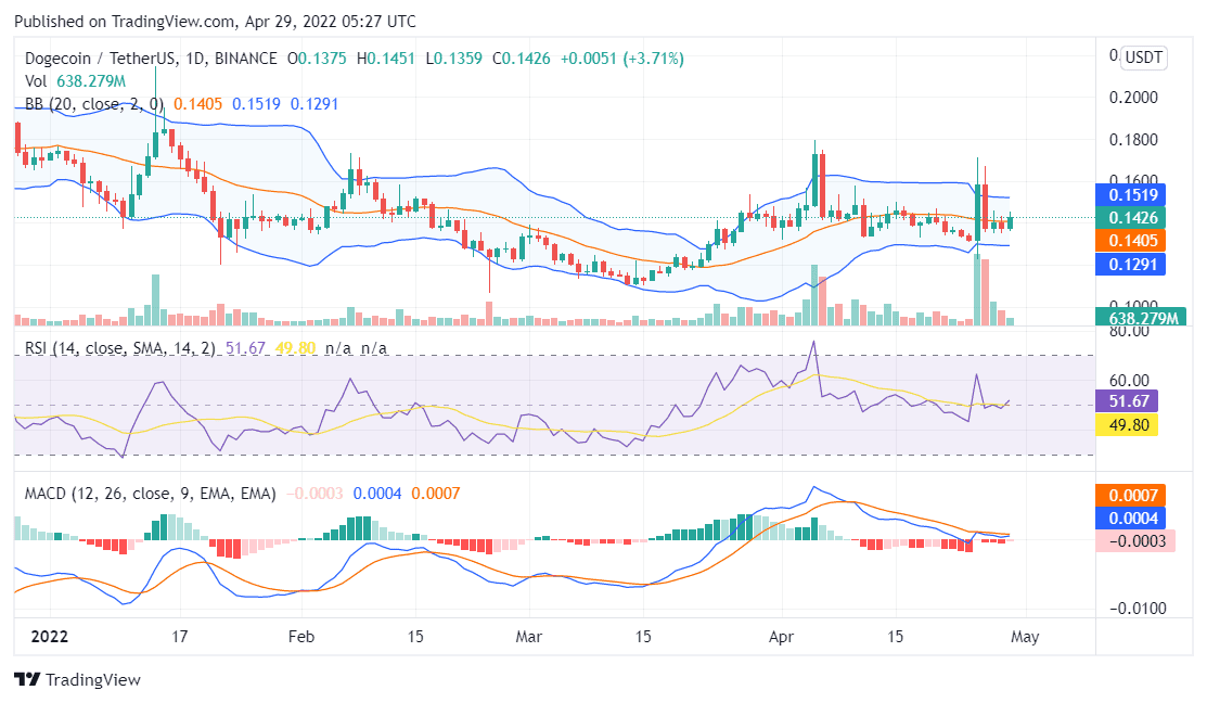 4月29日个币行情分析：BTC，LUNA，DOGE，SOL，ETH