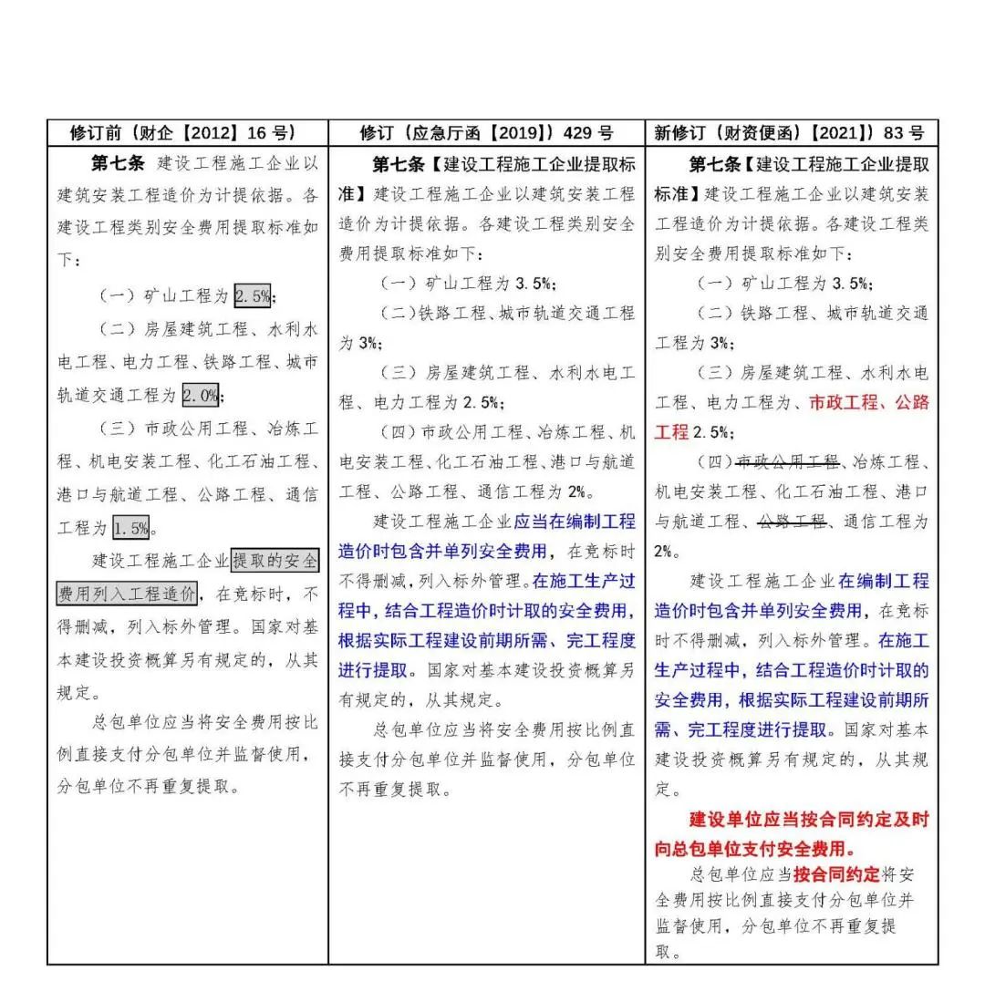 安全费用提取使用回复汇总，附安全生产费用提取和使用解读